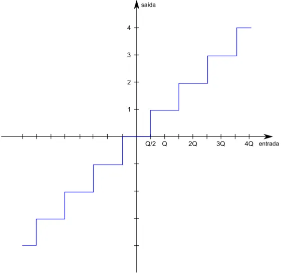 Figura 2.8: Quantização escalar.