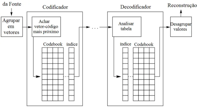 Figura 2.9: Quantização vetorial. Adaptado de [7].