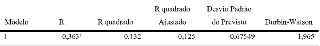 Tabela 10 - Variância do Stress no Trabalho explicada pelo Modelo 