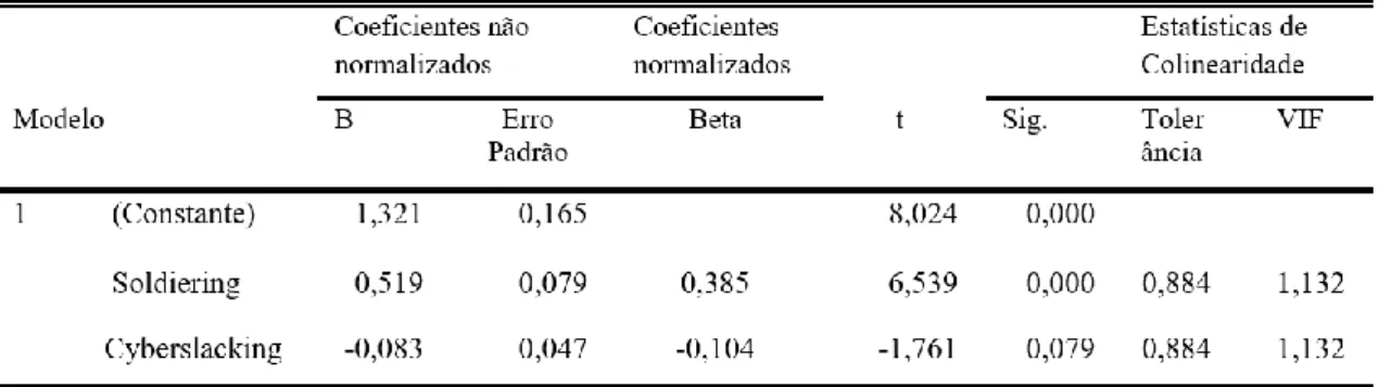 Tabela 11 – Coeficientes da Análise de Regressão Lineal Múltipla 