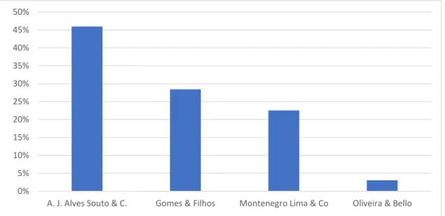 Gráfico 4 – Porcentagem do número de clientes por casa bancária. Rio de Janeiro,  1864