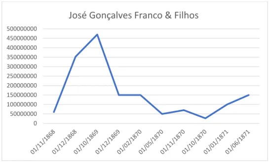 Gráfico I – Operações de venda de fundos do tesouro em conto de réis 110