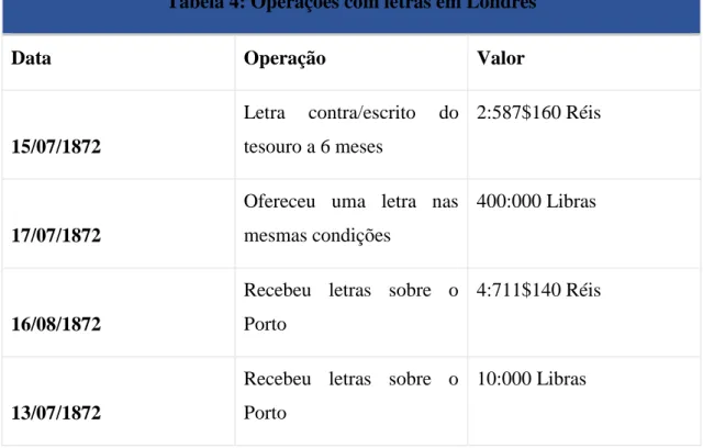 Tabela 4: Operações com letras em Londres 