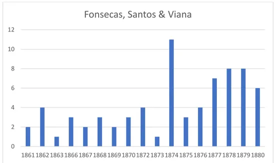 Gráfico IV – Número agregado de propostas relacionados a fundos do tesouro. 167