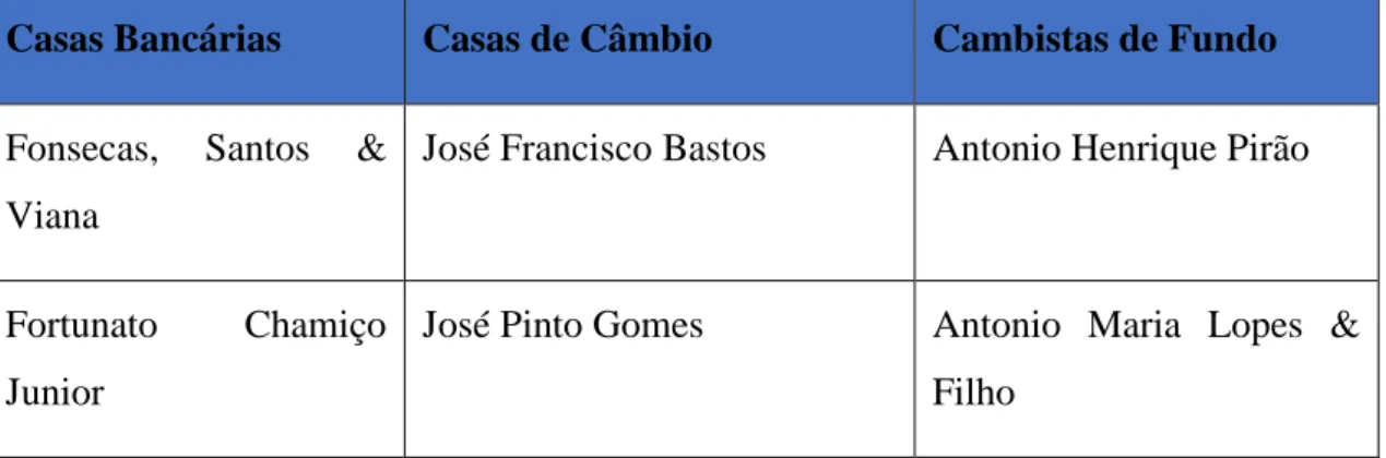 Tabela 5 - Relação de Casas Bancárias, Casas de Câmbio e Cambistas de  Fundo em 1876 185