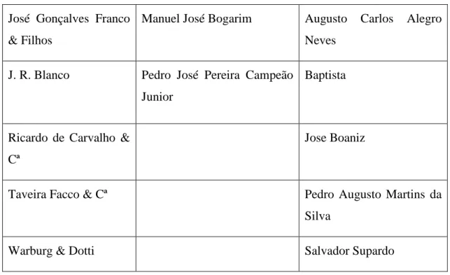 Tabela 6 - Relação de Casas Bancárias, Casas de Câmbio e Cambistas de  Fundo em 1881 186