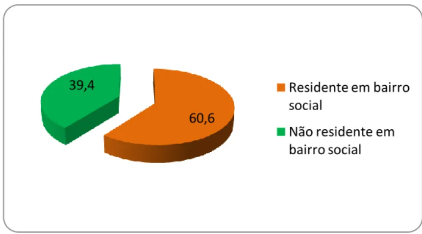 Gráfico 3 – Localização da habitação dos atletas e respectivos agregados familiares (%) 