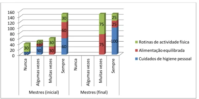 Gráfico 9 - cuidados de higiene pessoal, alimentação equilibrada, rotinas de actividade física - Avaliação dos  mestres (%) 