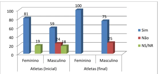 Gráfico 12 – Atletas e familiares conversam ou não sobre o judo, segundo os atletas, por sexo – avaliação inicial e  final (%) 