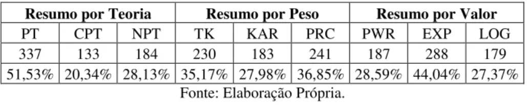 Tabela 11: Erros de Estimação da Mediana, Média e Desvio-Padrão Por Teoria e Peso. 
