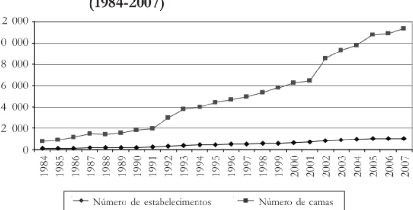 Gráfico 2.1 – Número de estabelecimentos e de camas TER (1984-2007)