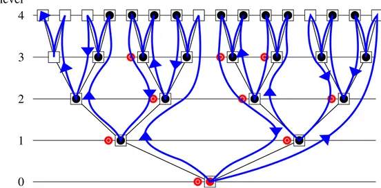 Figure 3.3: RAHT decomposition and ordering illustration for the depth-first traversal search.