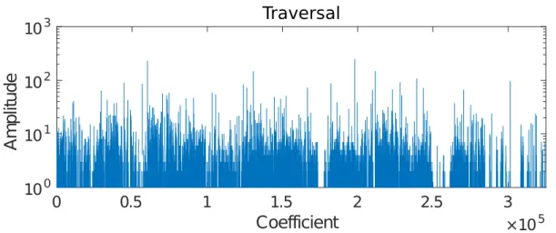 Figure 3.7: Quantized coefficient vectorialized with the traversal scanning for point cloud “Phil” ( Q step = 20 ).