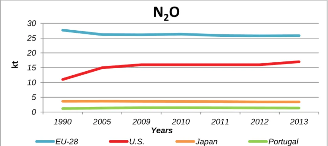 Figure 6 – Nitrous oxide emission from domestic WWTPs, of Selected Countries.  