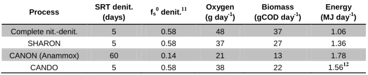 Table  5  compares  oxygen  requirements,  biomass  production  and  energy  recovery  for  complete  nitrification-denitrification  (“nit-denit.”)  and  three  “short-circuit”  nitrogen  removal  processes [2]