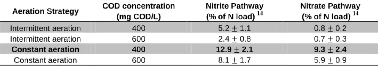 Table 6 – N 2 O emissions with N-removal over nitrite and nitrate, respectively, with  intermittent aeration and constant DO of 30% [26]