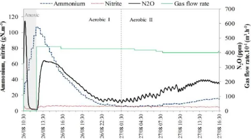 Figure 22 – Concentration profiles of N 2 O (gas phase), ammonium and nitrite  (liquid phase) and aeration gas flow measured at a full-scale granular sludge 