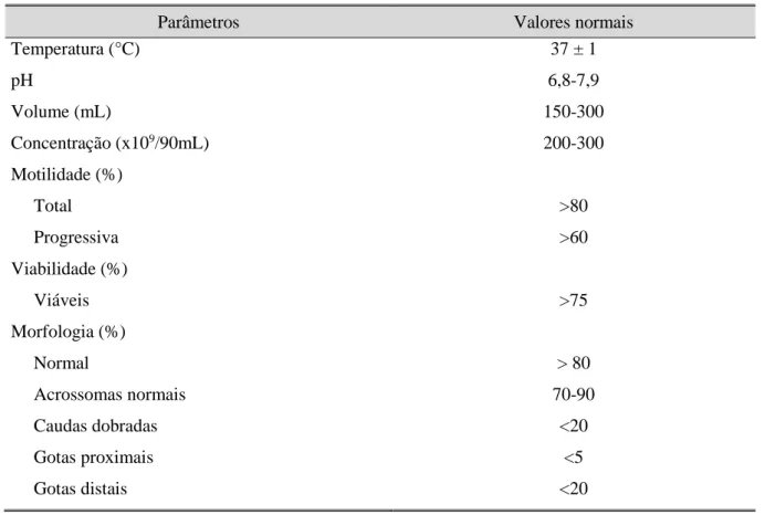 Tabela 2 - Parâmetros de valorização de sémen fresco de varrasco 