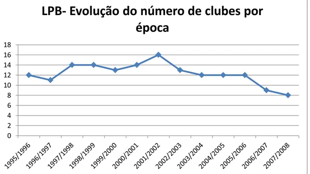 Figura 4- Evolução do número de clubes por época na LPB 
