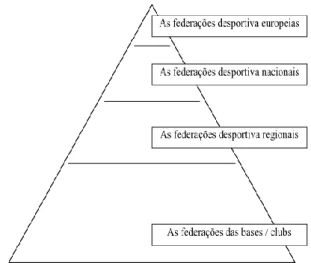 Figura 11- Pirâmide Hierárquica- Organização desportiva dos Estados-Membros  (Comissão Europeia, 1998) 
