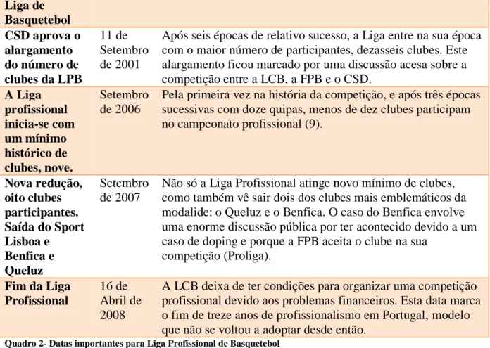 Figura 1- Timeline legislação e Liga Profissional 