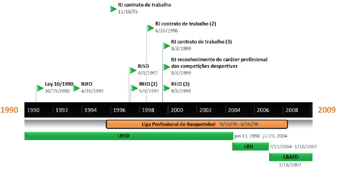 Figura 3- Timeline das Leis-base do Desporto e dos regimes jurídicos mais importantes (Liga Profissional de  Basquetebol a laranja)
