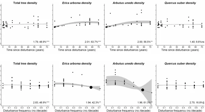 Figure  2.3  GAM  fits  between  tree  density  and  management  variables  reflecting  the  time  since  disturbance (years) and disturbance frequency (no./decade) (solid lines), and 95% Bayesian “credible  intervals”  (shaded  area)