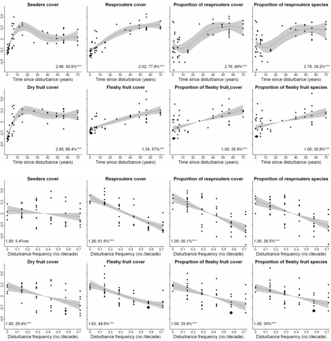 Figure  2.7  GAM  fits  between  functional  organization  and  management  variables  reflecting  the  time  since  disturbance  (years)  and  disturbance  frequency  (no./decade)  (solid  lines),  and  95%  Bayesian 