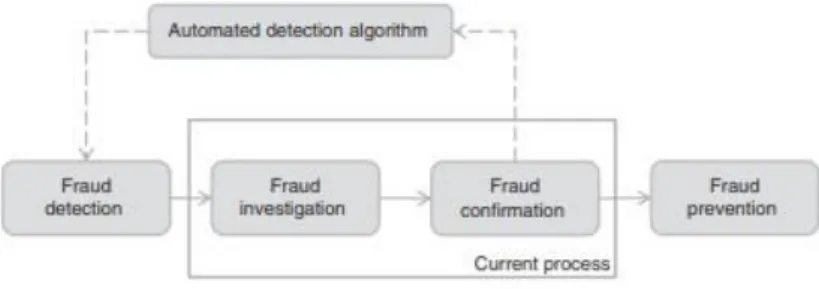 Figure 1.1 – The Fraud Cycle 