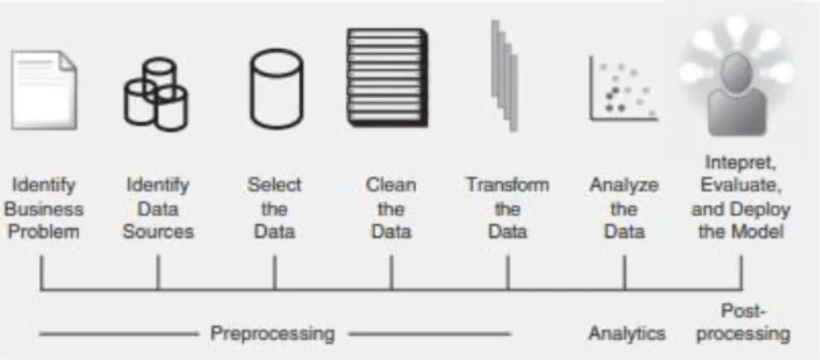 Figure 3.1 - The Fraud Analytics Process Model 