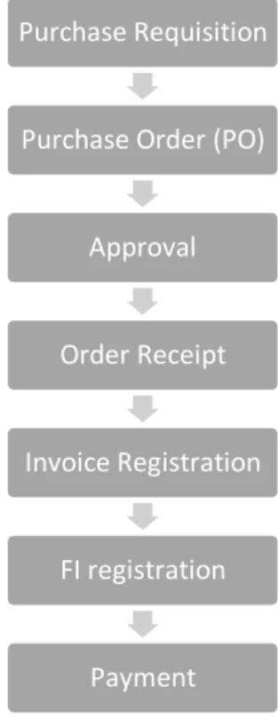 Figure 3.2– Purchase Diagram of Alpha  Source: Author 