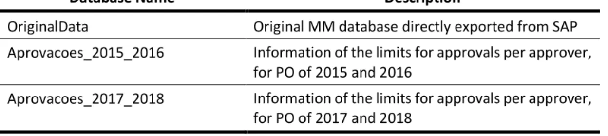 Table 3.1 – Data sources information 