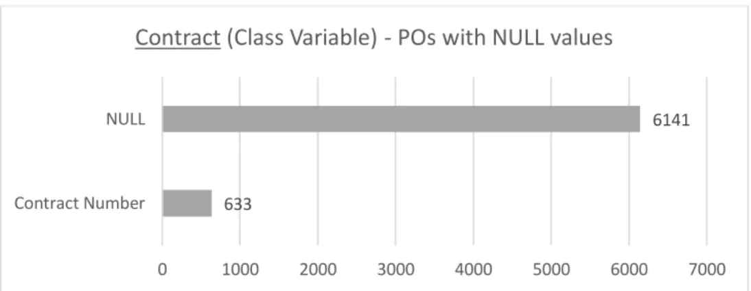 Figure 3.4 – Total number of POs distributed by the variable RiskFactor  Source: Author 