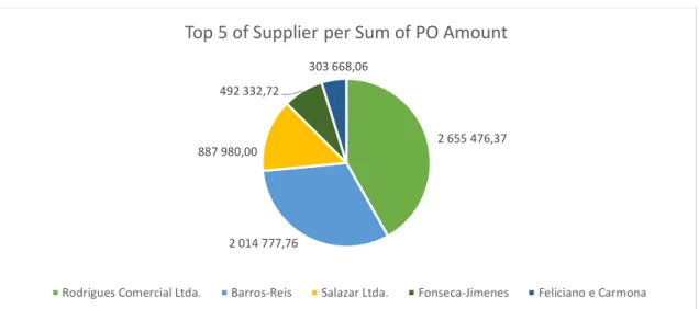 Figure 3.9 – Top 5 of suppliers with the higher sum of Invoices amount  Source: Author 