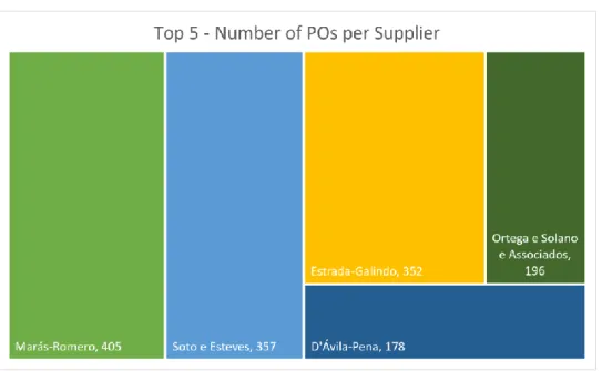 Figure 3.11 – Top 5 of approvers with the higher number of POs  Source: Author 