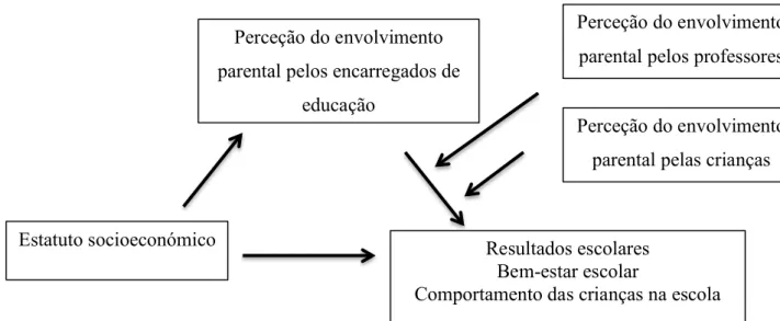 Figura 1. modelo teórico explicativo dos resultados escolares, bem-estar escolar e do  comportamento das crianças na escola