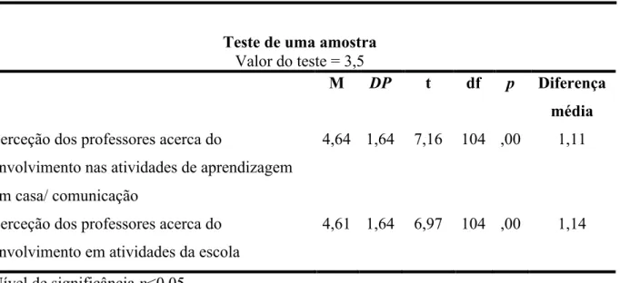 Tabela 3. Resultado do teste t para uma amostra contra o valor médio (3,5) ordenado pela  média referente ao questionário de envolvimento parental versão para professores 