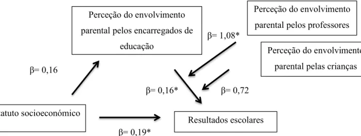 Figura 7. Modelo explicativo dos resultados escolares *p&lt;0,05 β= 0,19* 