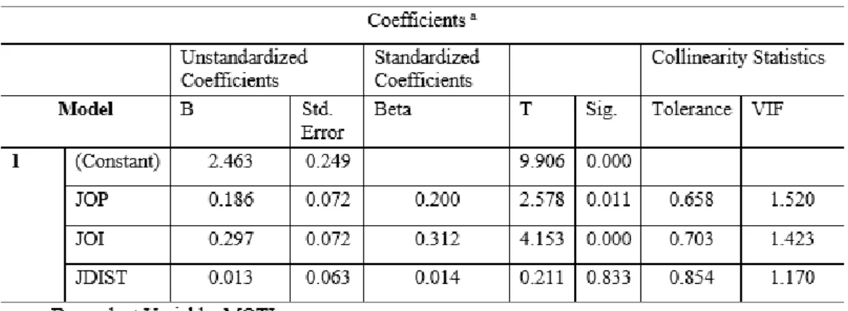 Tabela 5. Coeficiente de análise de correlação múltipla (H1) 