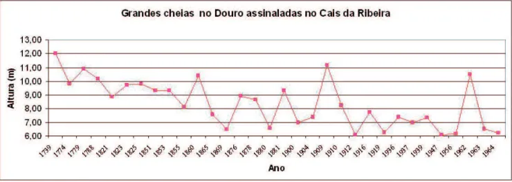 Gráfico III: Comparação entre as cheias extraordinárias ocorridas no Douro e as invasões do mar em Espinho (Gráfico nosso  elaborado a partir de dados de TATo (1966) e de notícias sobre as invasões do mar retiradas de periódicos)