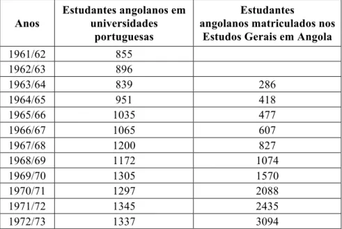 Figura 2.1 Número de estudantes universitários inscritos nas universidades portuguesas  e angolanos inscritos nos Estudos Gerais 