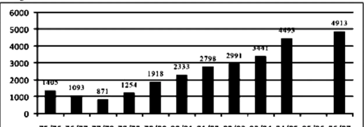 Figura 2.2 Número de alunos inscritos na UAN entre anos lectivos de 1975/76 e 1986/87 