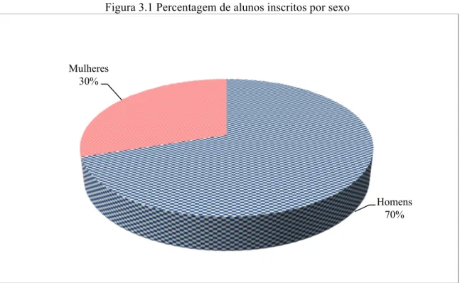 Figura 3.1 Percentagem de alunos inscritos por sexo 
