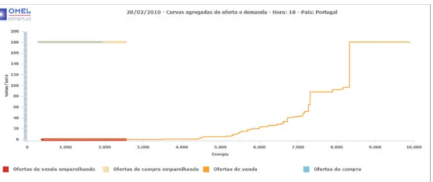 Figura 5.7 - Hora 18 de preço zero no lado Português – 28 de Fevereiro 2010. 