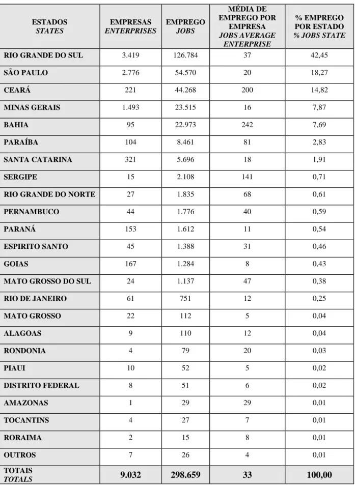 Tabela 3. Estados Produtores de Calçados  31.12.2005.  ESTADOS  STATES  EMPRESAS  ENTERPRISES  EMPREGO JOBS  MÉDIA DE  EMPREGO POR EMPRESA  JOBS AVERAGE  ENTERPRISE  % EMPREGO  POR ESTADO  % JOBS STATE 