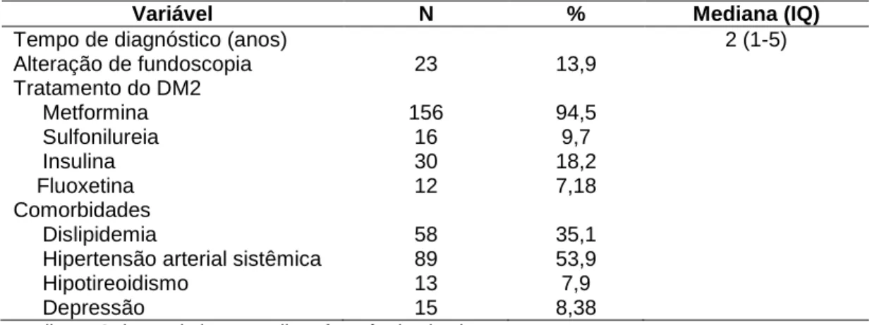 Tabela 3. Variáveis relacionadas ao DM2 e comorbidades entre os diabéticos tipo 2  (n=165)