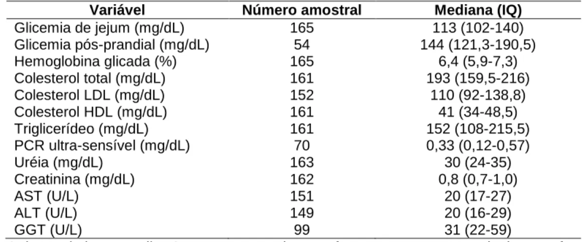Tabela 5. Resultados de variáveis bioquímicas dos diabéticos tipo 2 (n=165). 