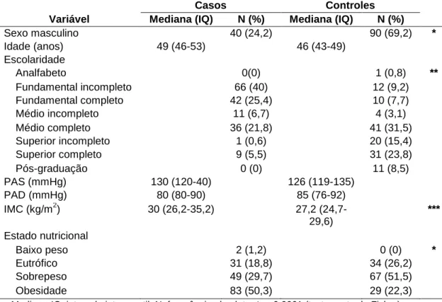 Tabela  6.  Características  demográficas  e  clínicas  dos  diabéticos  tipo  2  (n=165)  e  controles (n=130)