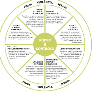 Figura 2: Roda do poder e do controlo 