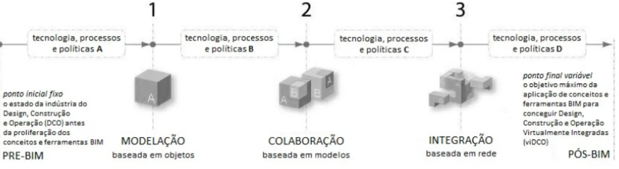 Fig. 1 – Fases de capacidade de um modelo BIM, adaptado de (Succar 2010) 